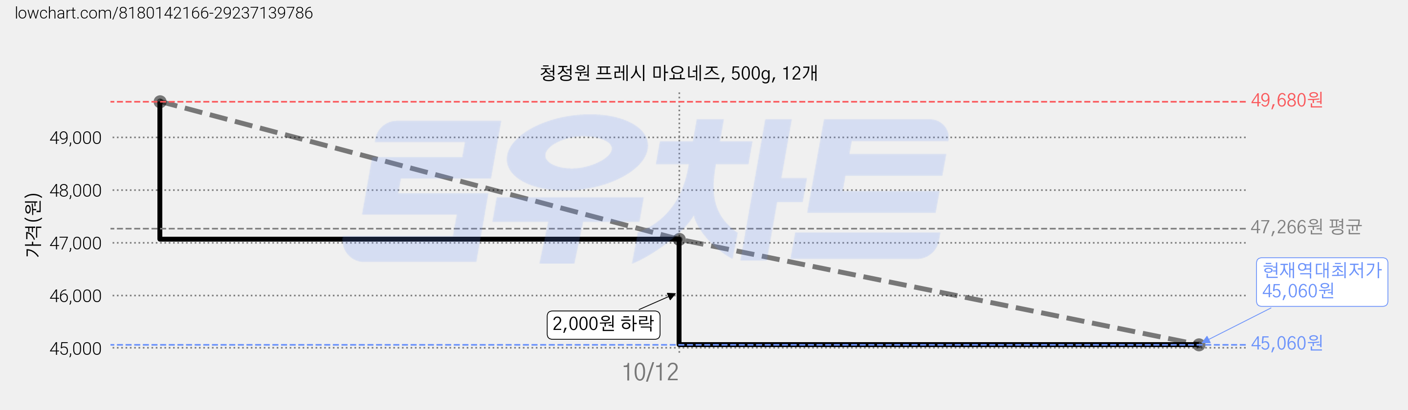 청정원 프레시 마요네즈, 500g, 12개 가격 변동 차트, 현재가 45,060원, 역대최저가