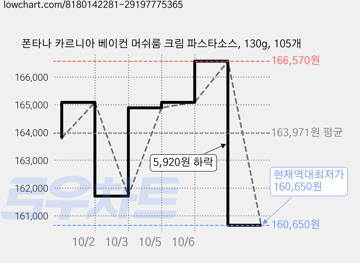 폰타나 카르니아 베이컨 머쉬룸 크림 파스타소스, 130g, 105개 가격 변동 차트, 현재가 160,650원, 역대최저가