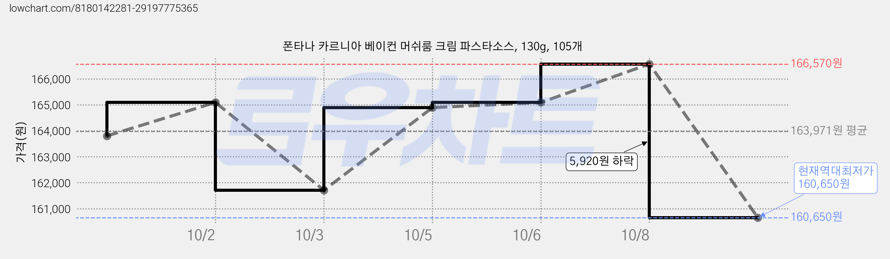 폰타나 카르니아 베이컨 머쉬룸 크림 파스타소스, 130g, 105개 가격 변동 차트, 현재가 160,650원, 역대최저가