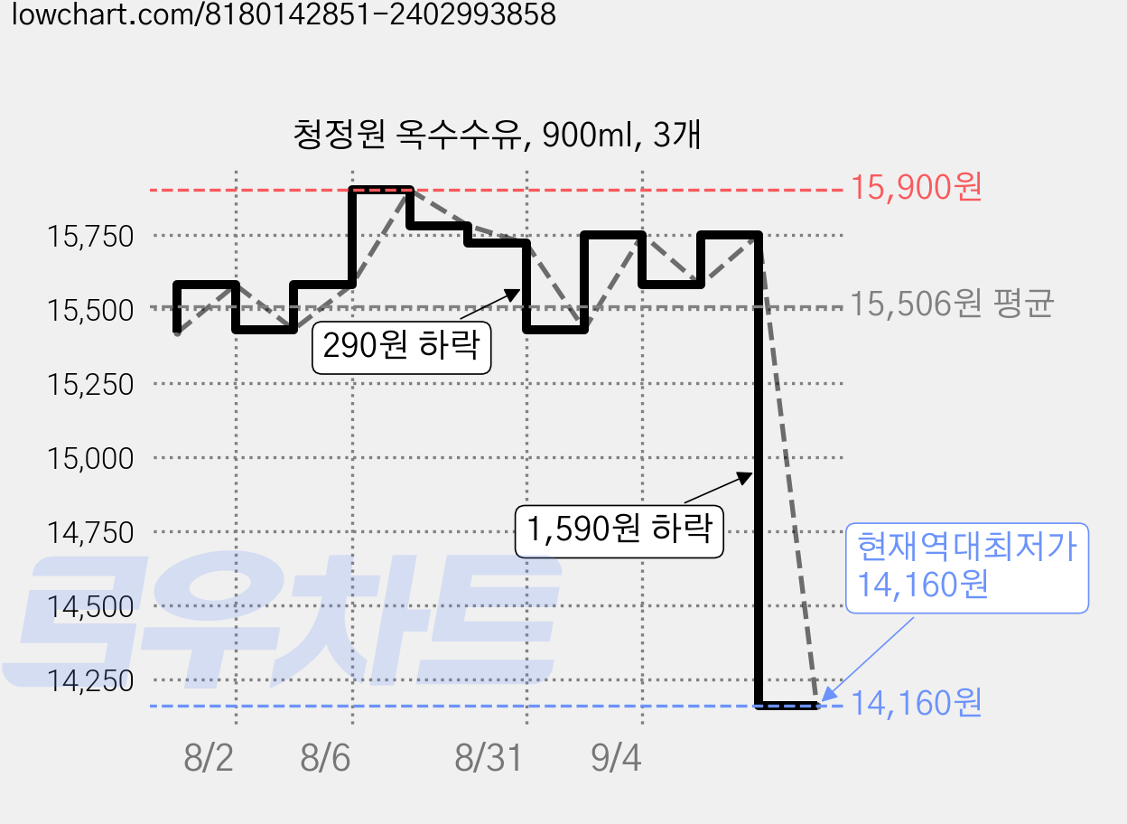 청정원 옥수수유, 900ml, 3개 가격 변동 차트, 현재가 14,160원, 역대최저가