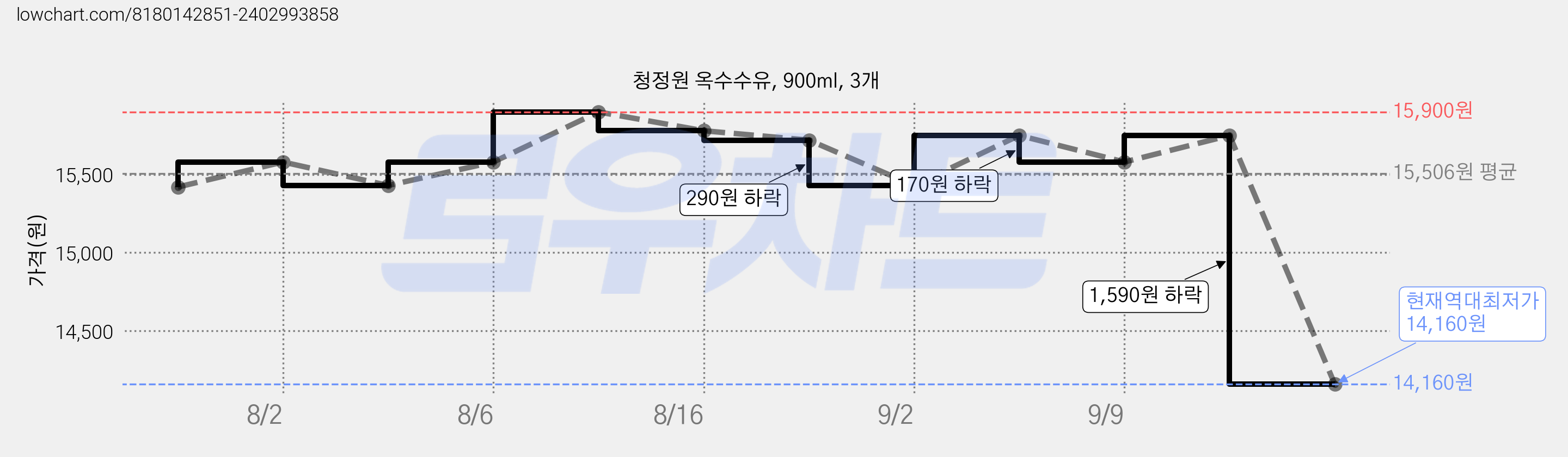 청정원 옥수수유, 900ml, 3개 가격 변동 차트, 현재가 14,160원, 역대최저가