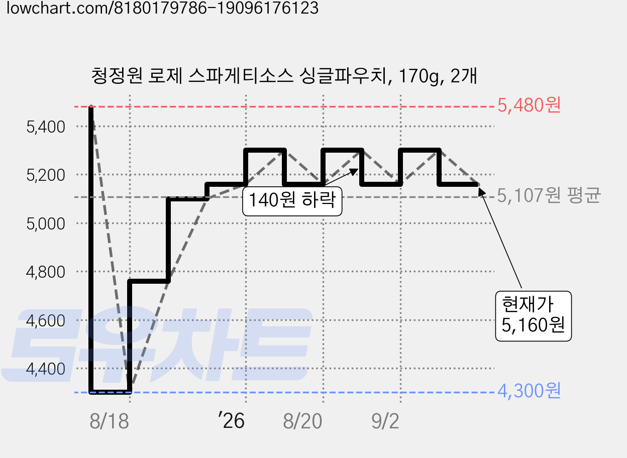 청정원 로제 스파게티소스 싱글파우치, 170g, 2개 가격 변동 차트, 현재가 5,160원, 관측 최저가 4,300원