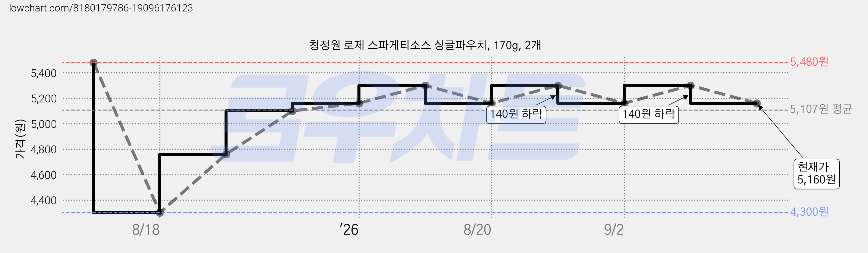 청정원 로제 스파게티소스 싱글파우치, 170g, 2개 가격 변동 차트, 현재가 5,160원, 관측 최저가 4,300원