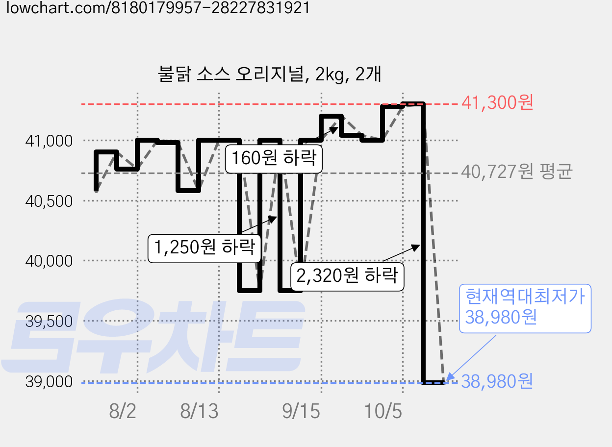 불닭 소스 오리지널, 2kg, 2개 가격 변동 차트, 현재가 38,980원, 역대최저가