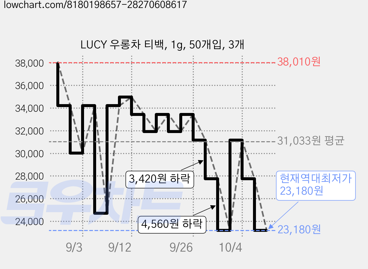 LUCY 우롱차 티백, 1g, 50개입, 3개 가격 변동 차트, 현재가 23,180원, 역대최저가