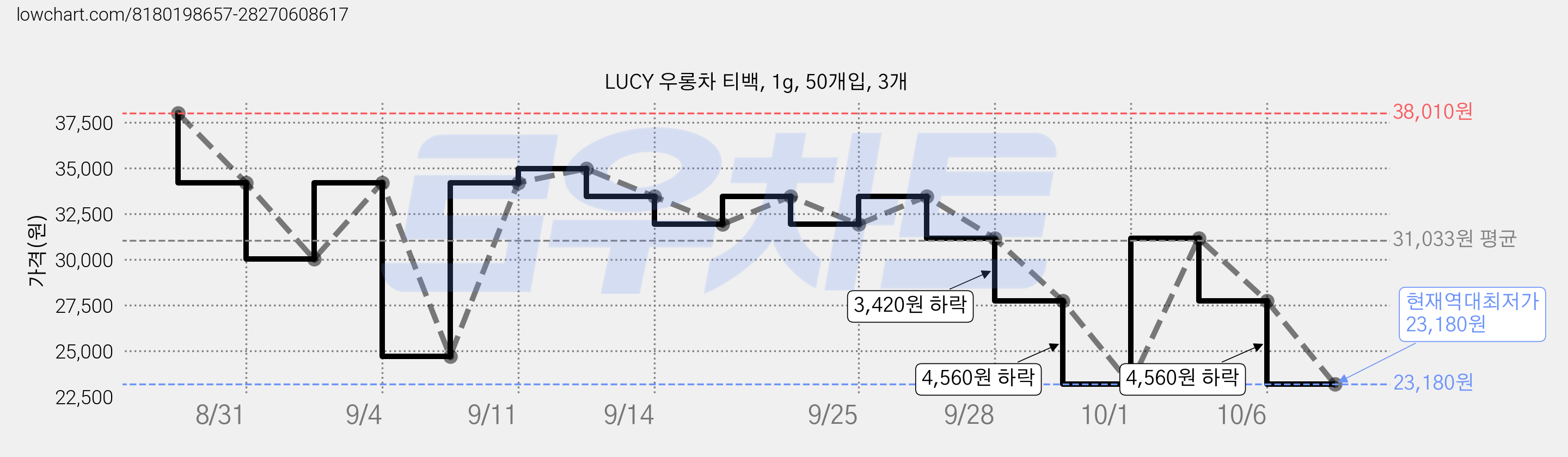 LUCY 우롱차 티백, 1g, 50개입, 3개 가격 변동 차트, 현재가 23,180원, 역대최저가
