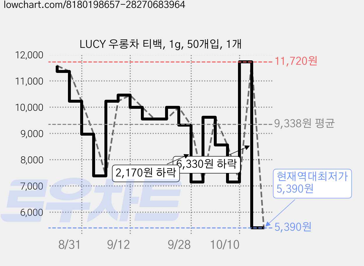 LUCY 우롱차 티백, 1g, 50개입, 1개 가격 변동 차트, 현재가 5,390원, 역대최저가