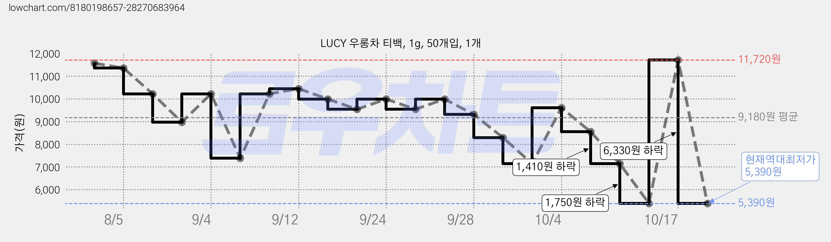 LUCY 우롱차 티백, 1g, 50개입, 1개 가격 변동 차트, 현재가 5,390원, 역대최저가