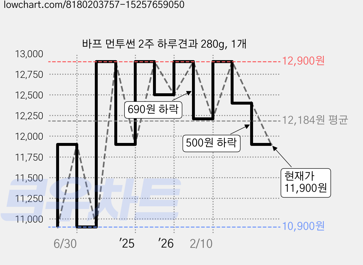 바프 먼투썬 2주 하루견과 280g, 1개 가격 변동 차트, 현재가 11,900원, 관측 최저가 10,900원