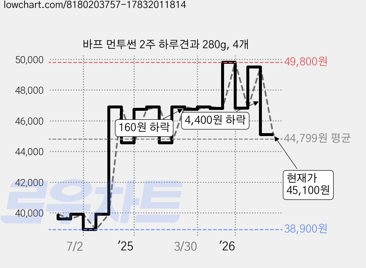 바프 먼투썬 2주 하루견과 280g, 4개 가격 변동 차트, 현재가 45,100원, 관측 최저가 38,900원