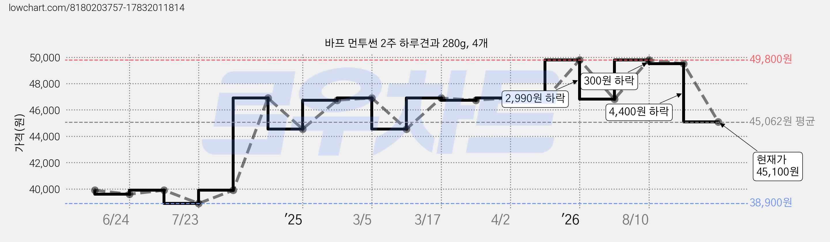 바프 먼투썬 2주 하루견과 280g, 4개 가격 변동 차트, 현재가 45,100원, 관측 최저가 38,900원
