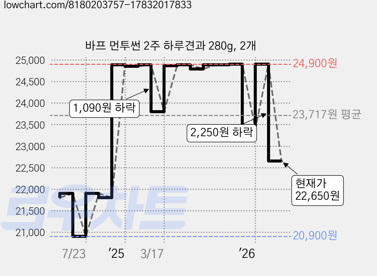 바프 먼투썬 2주 하루견과 280g, 2개 가격 변동 차트, 현재가 22,650원, 관측 최저가 20,900원