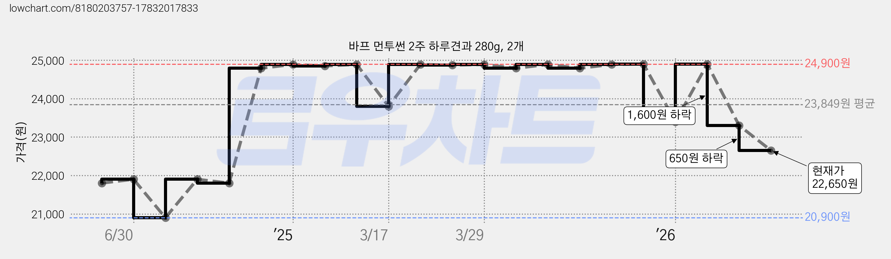 바프 먼투썬 2주 하루견과 280g, 2개 가격 변동 차트, 현재가 22,650원, 관측 최저가 20,900원