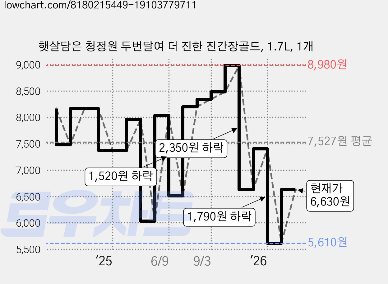 햇살담은 청정원 두번달여 더 진한 진간장골드, 1.7L, 1개 가격 변동 차트, 현재가 6,630원, 관측 최저가 5,610원