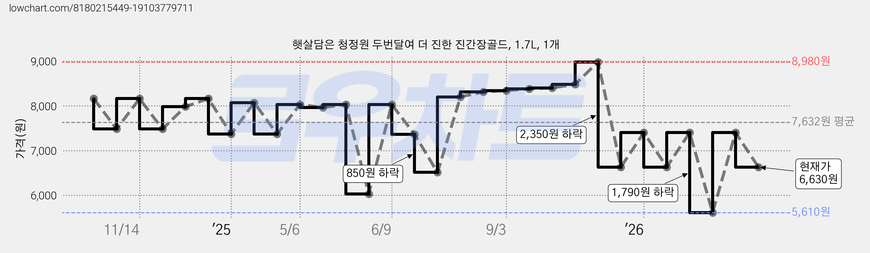 햇살담은 청정원 두번달여 더 진한 진간장골드, 1.7L, 1개 가격 변동 차트, 현재가 6,630원, 관측 최저가 5,610원