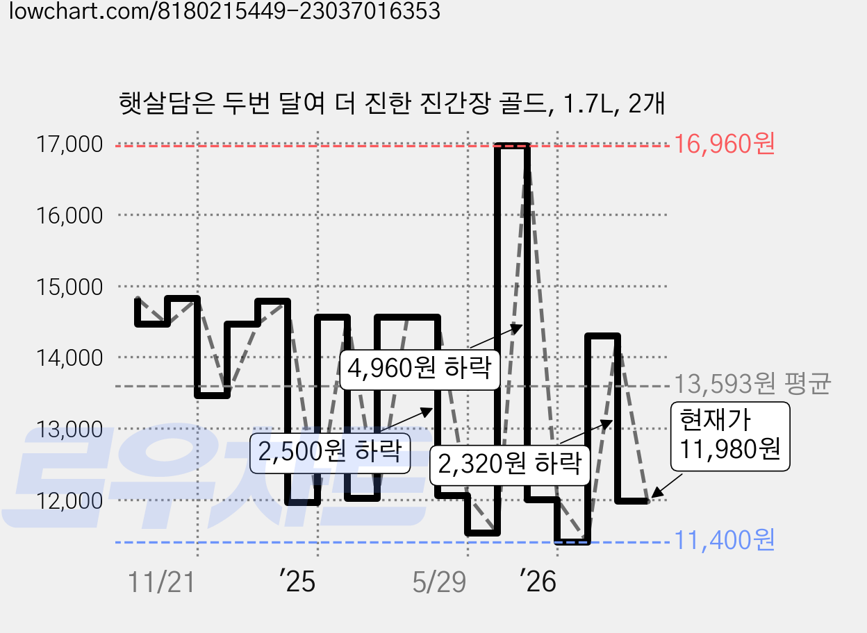 햇살담은 두번 달여 더 진한 진간장 골드, 1.7L, 2개 가격 변동 차트, 현재가 11,980원, 관측 최저가 11,280원
