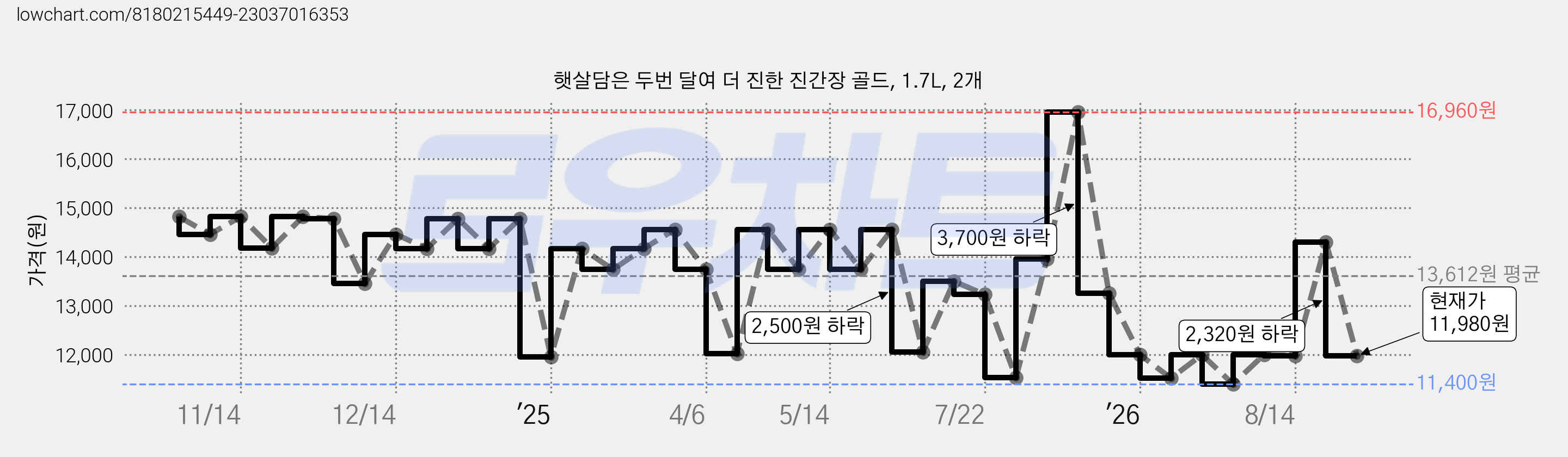 햇살담은 두번 달여 더 진한 진간장 골드, 1.7L, 2개 가격 변동 차트, 현재가 11,980원, 관측 최저가 11,280원