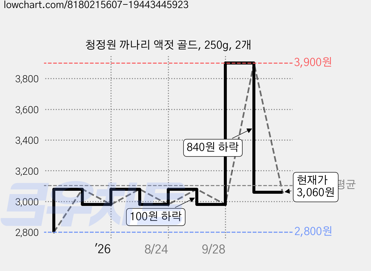 청정원 까나리 액젓 골드, 250g, 2개 가격 변동 차트, 현재가 3,060원, 관측 최저가 2,800원