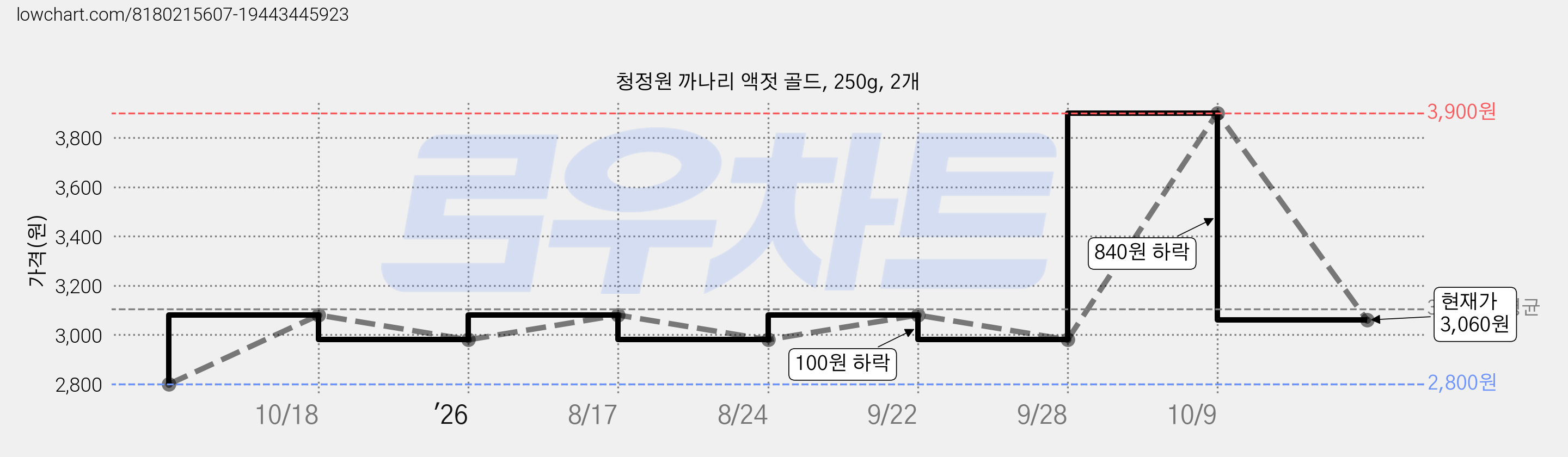 청정원 까나리 액젓 골드, 250g, 2개 가격 변동 차트, 현재가 3,060원, 관측 최저가 2,800원