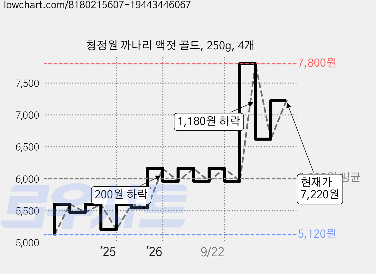 청정원 까나리 액젓 골드, 250g, 4개 가격 변동 차트, 현재가 7,220원, 관측 최저가 4,900원
