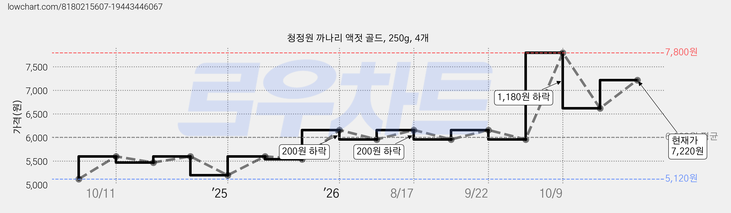 청정원 까나리 액젓 골드, 250g, 4개 가격 변동 차트, 현재가 7,220원, 관측 최저가 4,900원