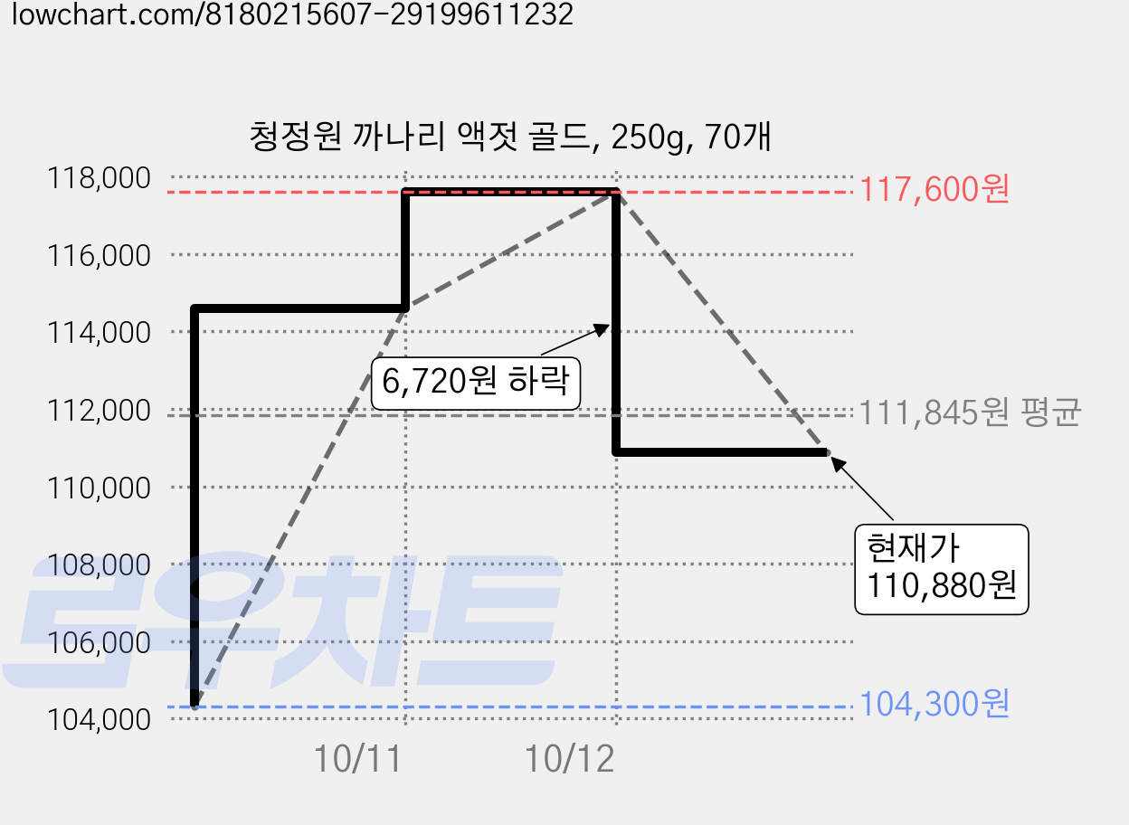 청정원 까나리 액젓 골드, 250g, 70개 가격 변동 차트, 현재가 110,880원, 관측 최저가 104,300원