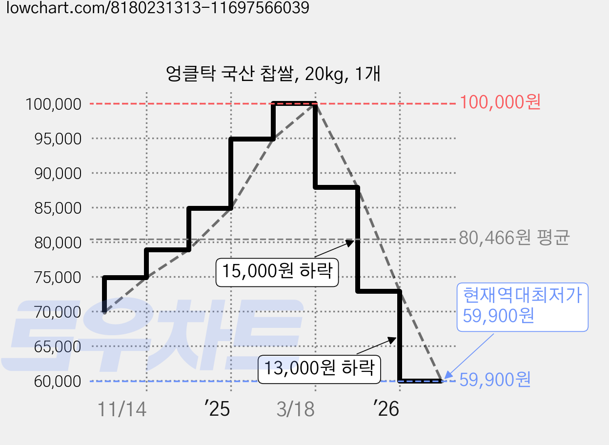 엉클탁 국산 찹쌀, 20kg, 1개 가격 변동 차트, 현재가 59,900원, 역대최저가