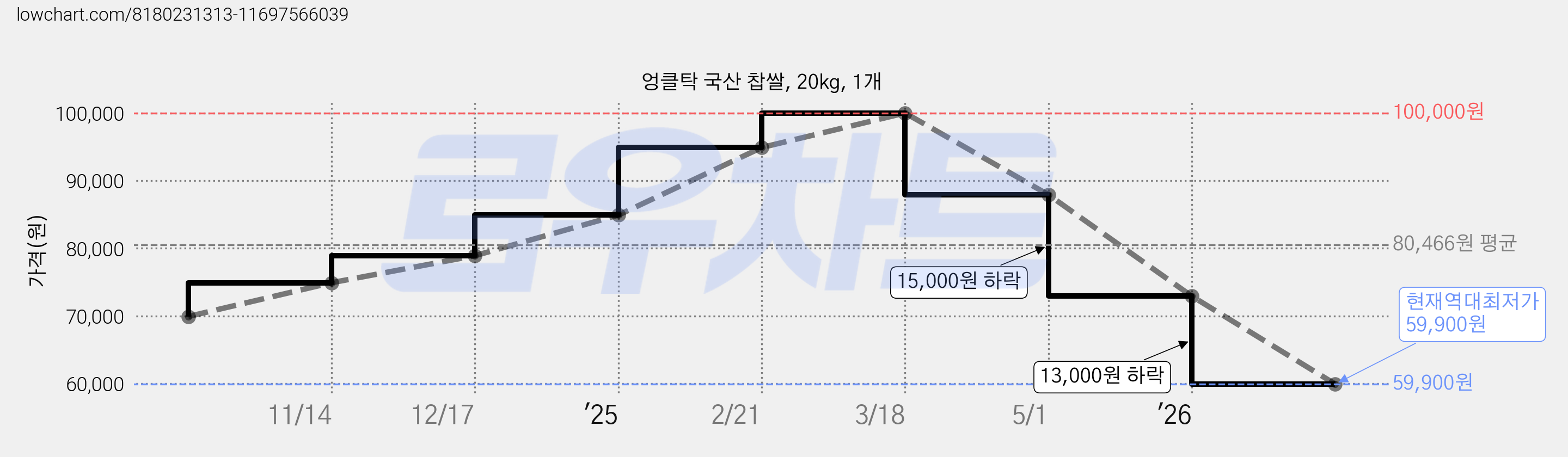 엉클탁 국산 찹쌀, 20kg, 1개 가격 변동 차트, 현재가 59,900원, 역대최저가