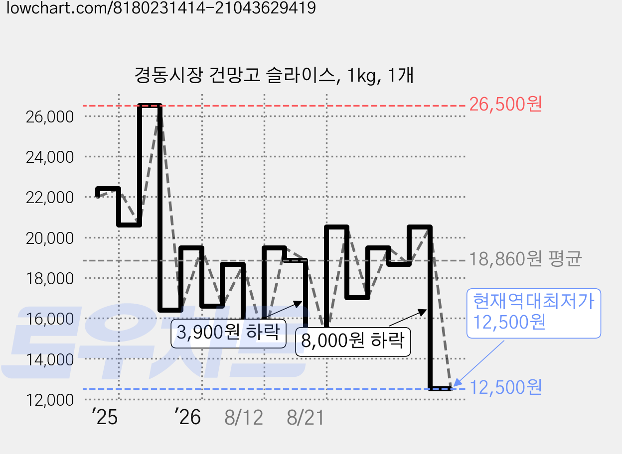 경동시장 건망고 슬라이스, 1kg, 1개 가격 변동 차트, 현재가 12,500원, 역대최저가