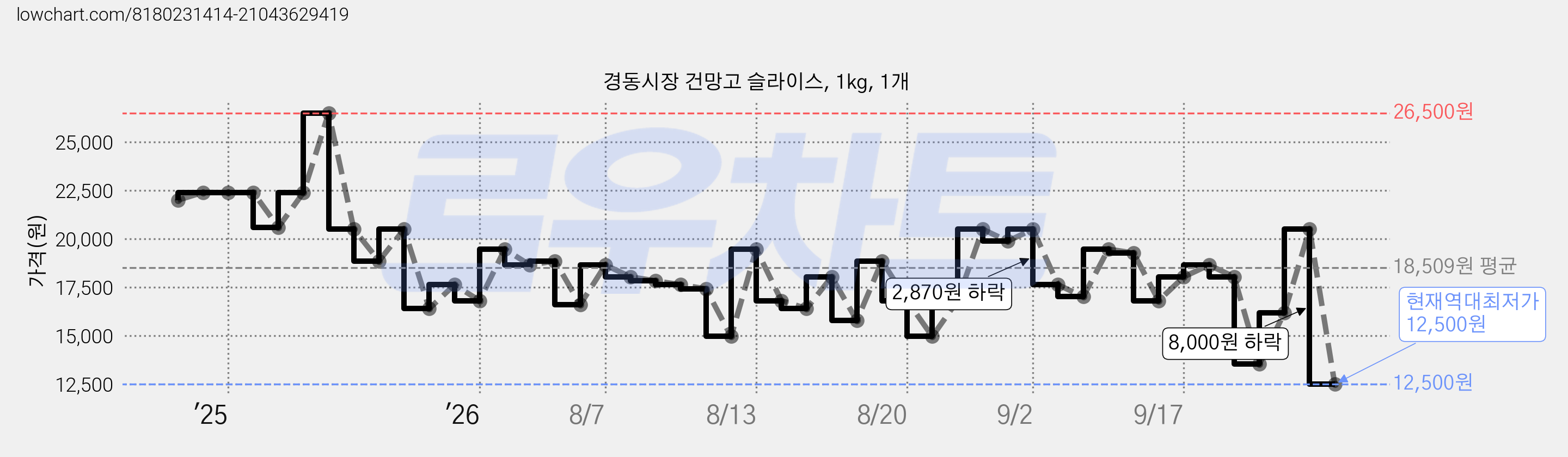 경동시장 건망고 슬라이스, 1kg, 1개 가격 변동 차트, 현재가 12,500원, 역대최저가
