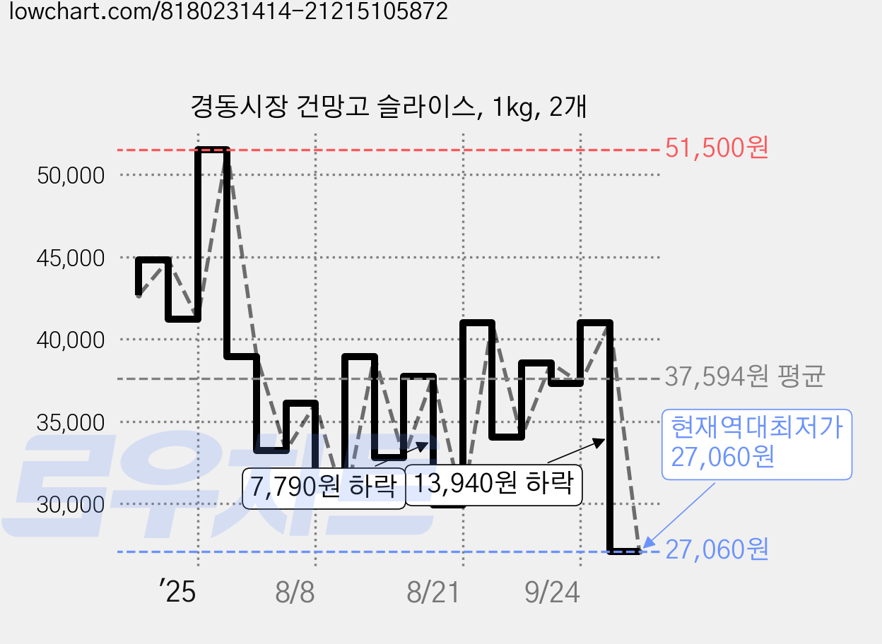 경동시장 건망고 슬라이스, 1kg, 2개 가격 변동 차트, 현재가 27,060원, 역대최저가