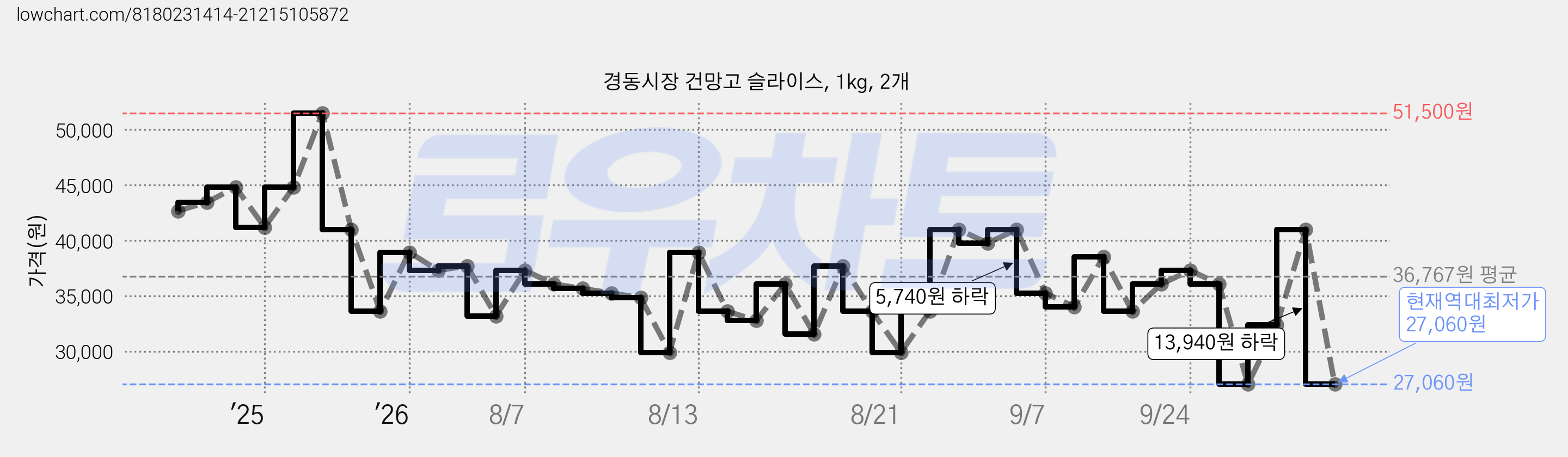 경동시장 건망고 슬라이스, 1kg, 2개 가격 변동 차트, 현재가 27,060원, 역대최저가