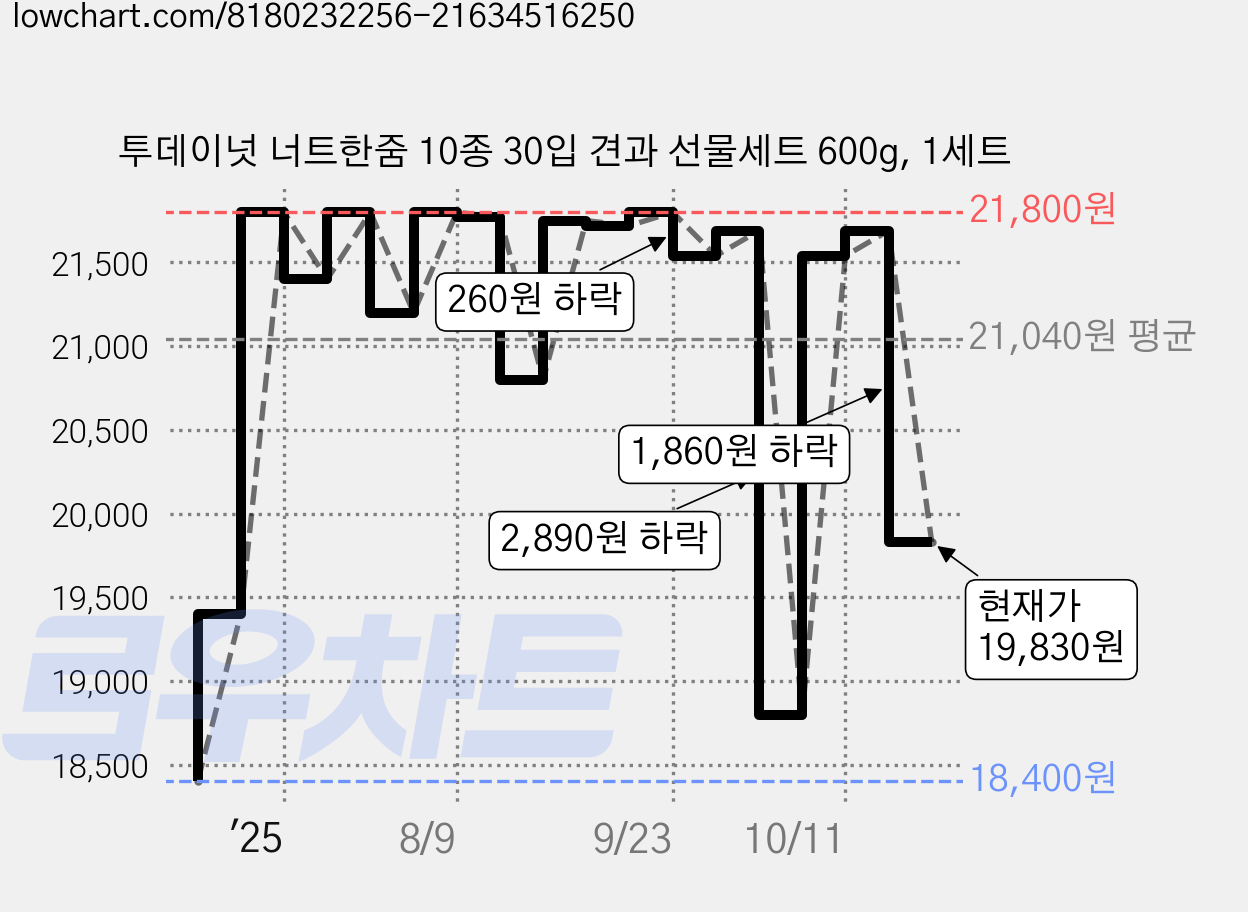 투데이넛 너트한줌 10종 30입 견과 선물세트 600g, 1세트 가격 변동 차트, 현재가 19,830원, 관측 최저가 18,400원