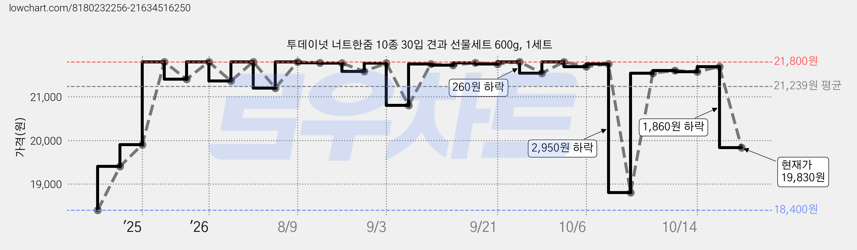 투데이넛 너트한줌 10종 30입 견과 선물세트 600g, 1세트 가격 변동 차트, 현재가 19,830원, 관측 최저가 18,400원