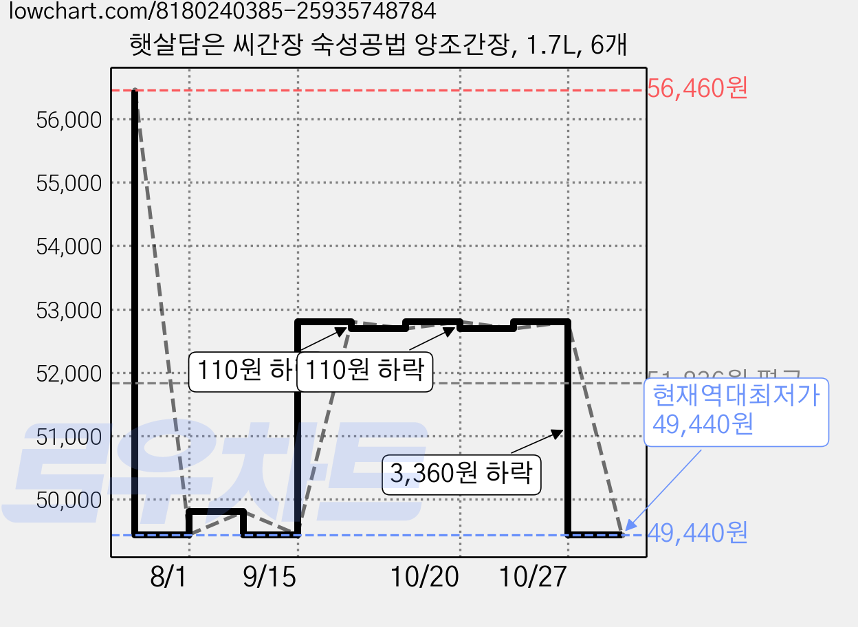 햇살담은 씨간장 숙성공법 양조간장, 1.7L, 6개 가격 변동 차트, 현재가 49,440원, 역대최저가