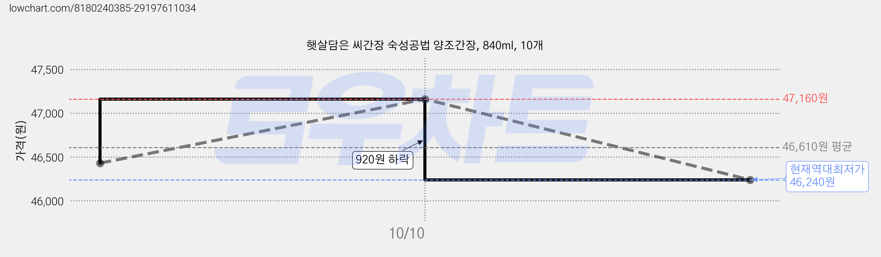햇살담은 씨간장 숙성공법 양조간장, 840ml, 10개 가격 변동 차트, 현재가 46,240원, 역대최저가