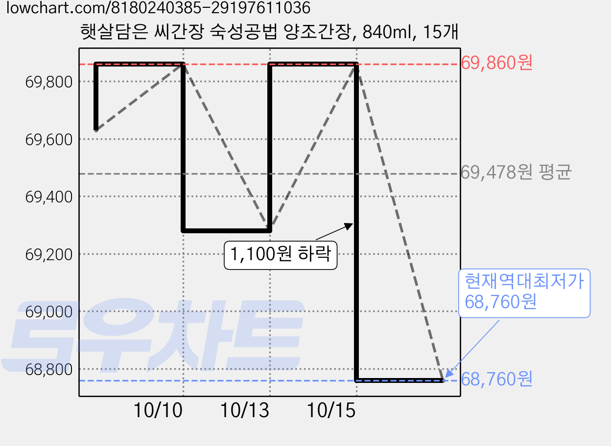 햇살담은 씨간장 숙성공법 양조간장, 840ml, 15개 가격 변동 차트, 현재가 68,760원, 역대최저가