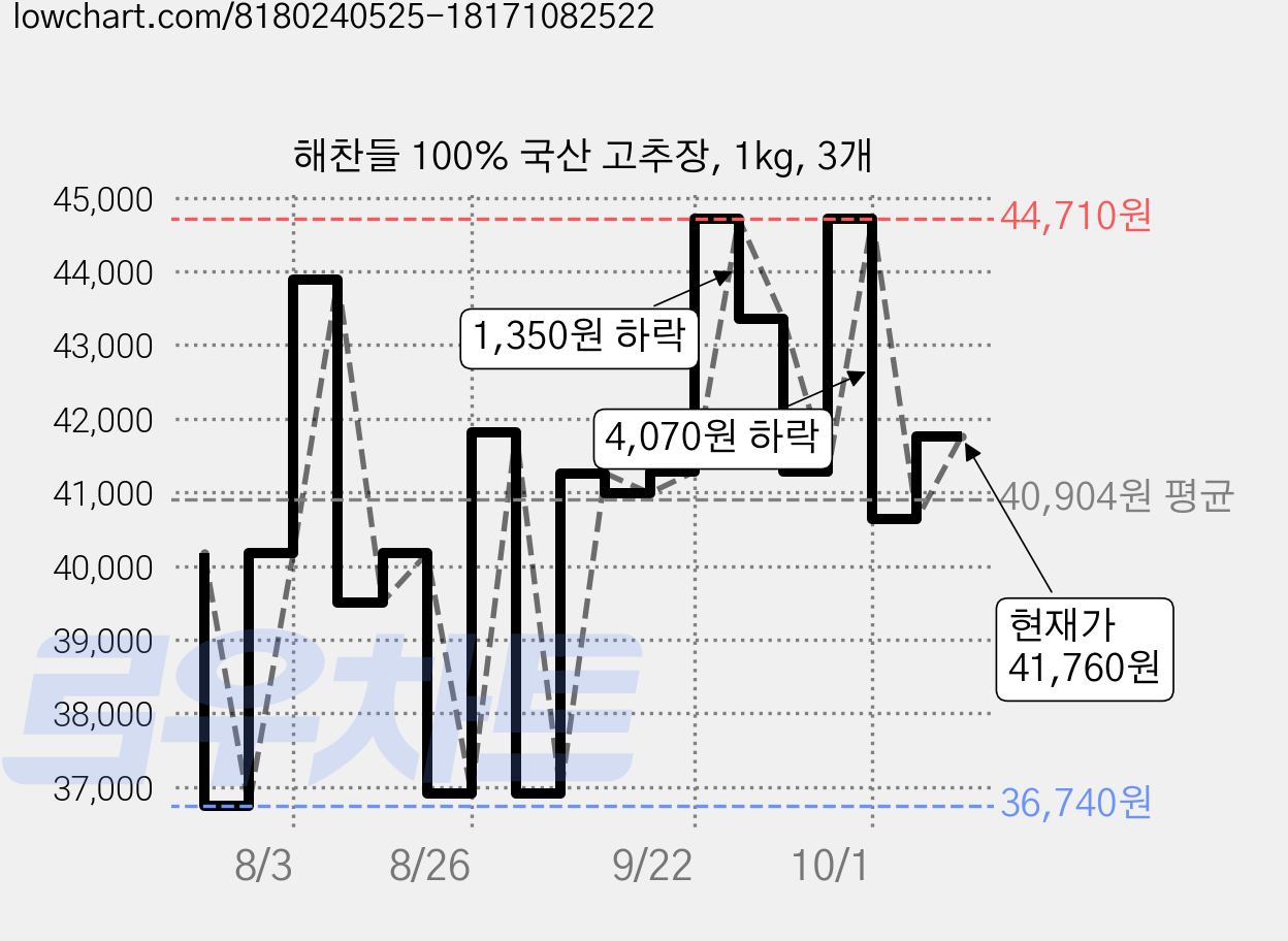 해찬들 100% 국산 고추장, 1kg, 3개 가격 변동 차트, 현재가 41,760원, 관측 최저가 36,740원