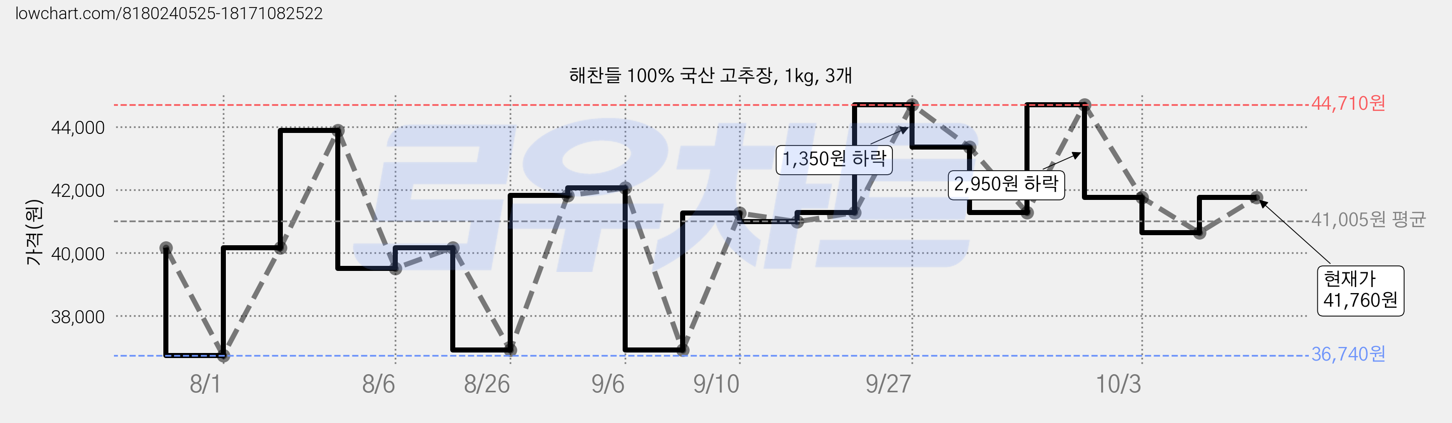 해찬들 100% 국산 고추장, 1kg, 3개 가격 변동 차트, 현재가 41,760원, 관측 최저가 36,740원
