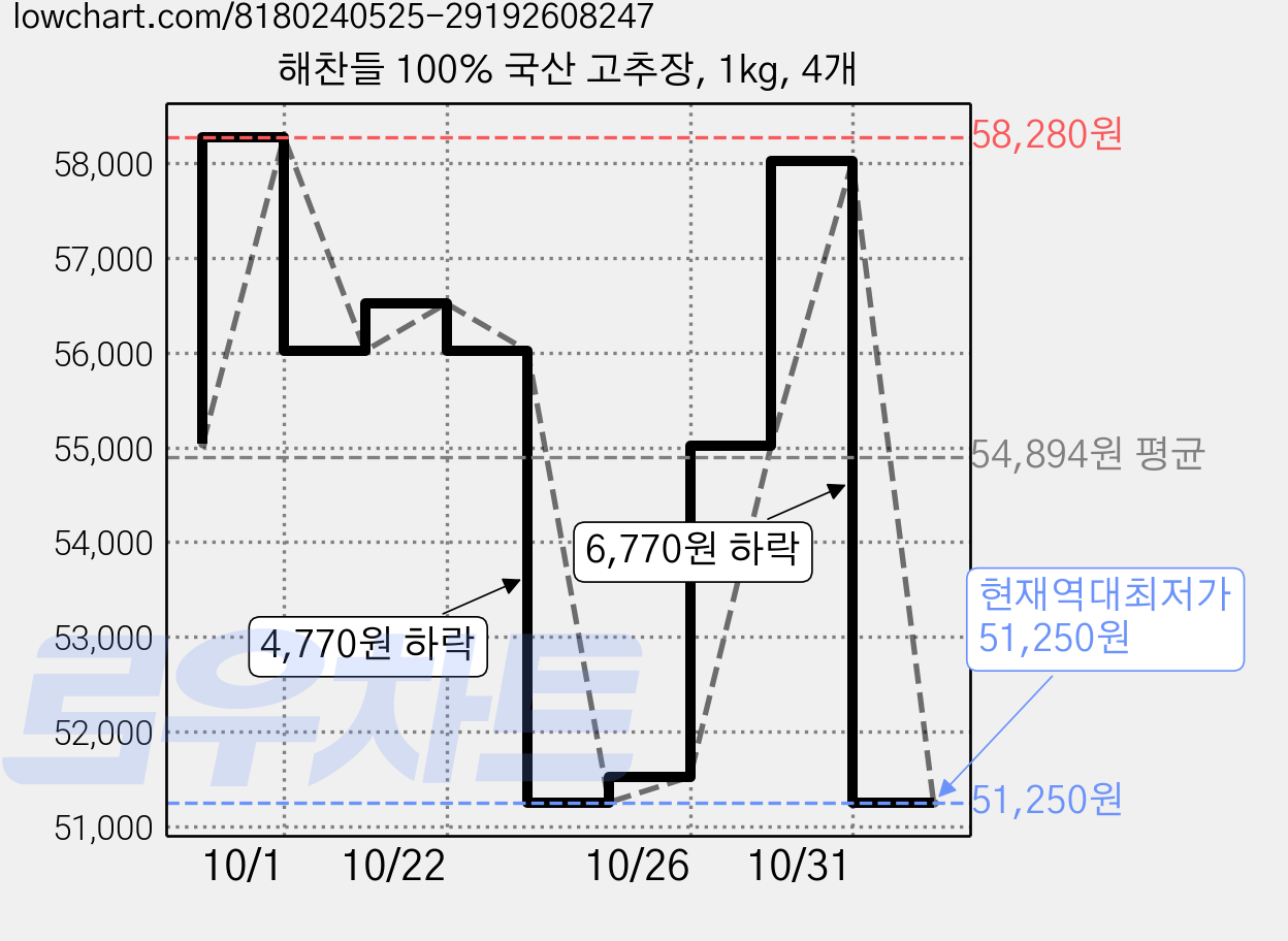 해찬들 100% 국산 고추장, 1kg, 4개 가격 변동 차트, 현재가 51,250원, 역대최저가
