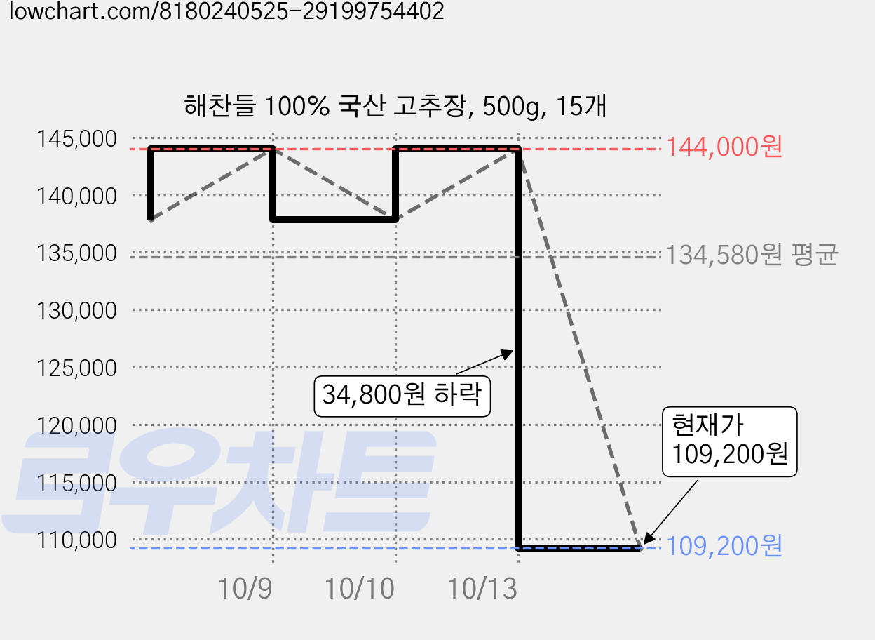 해찬들 100% 국산 고추장, 500g, 15개 가격 변동 차트, 현재가 109,200원, 관측 최저가 96,090원