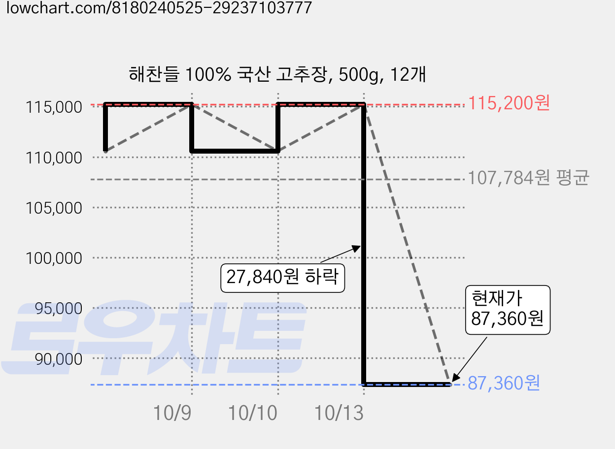 해찬들 100% 국산 고추장, 500g, 12개 가격 변동 차트, 현재가 87,360원, 관측 최저가 76,870원