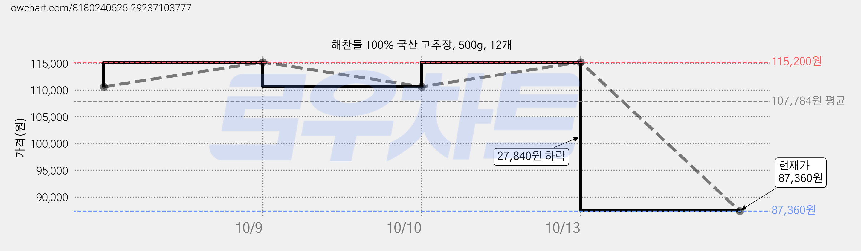 해찬들 100% 국산 고추장, 500g, 12개 가격 변동 차트, 현재가 87,360원, 관측 최저가 76,870원