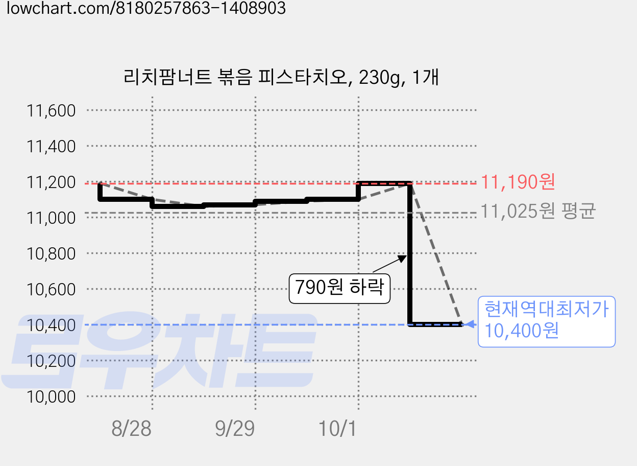 리치팜너트 볶음 피스타치오, 230g, 1개 가격 변동 차트, 현재가 10,400원, 역대최저가