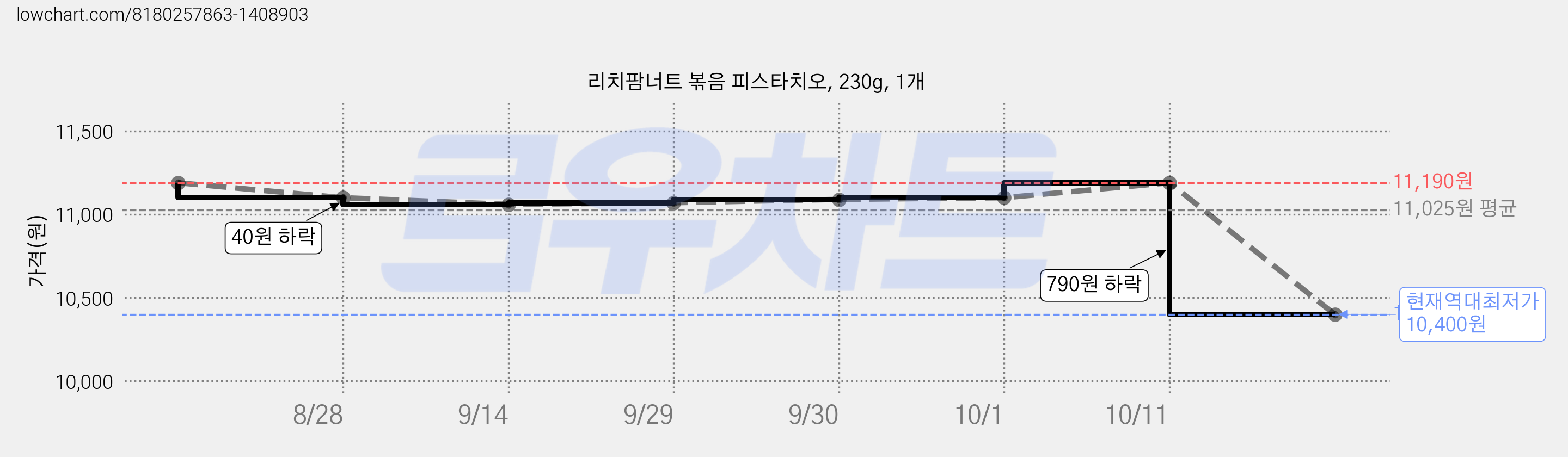 리치팜너트 볶음 피스타치오, 230g, 1개 가격 변동 차트, 현재가 10,400원, 역대최저가