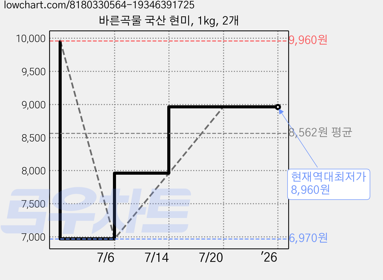 바른곡물 국산 현미, 1kg, 2개 가격 변동 차트, 현재가 8,960원, 역대최저가