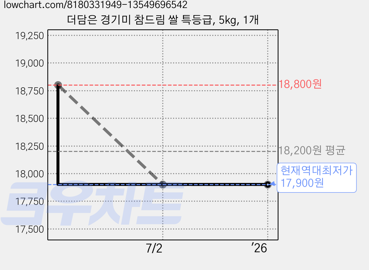 더담은 경기미 참드림 쌀 특등급, 5kg, 1개 가격 변동 차트, 현재가 17,900원, 역대최저가