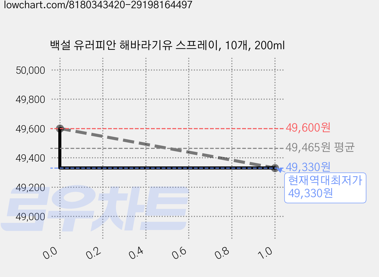 백설 유러피안 해바라기유 스프레이, 10개, 200ml 가격 변동 차트, 현재가 49,330원, 역대최저가