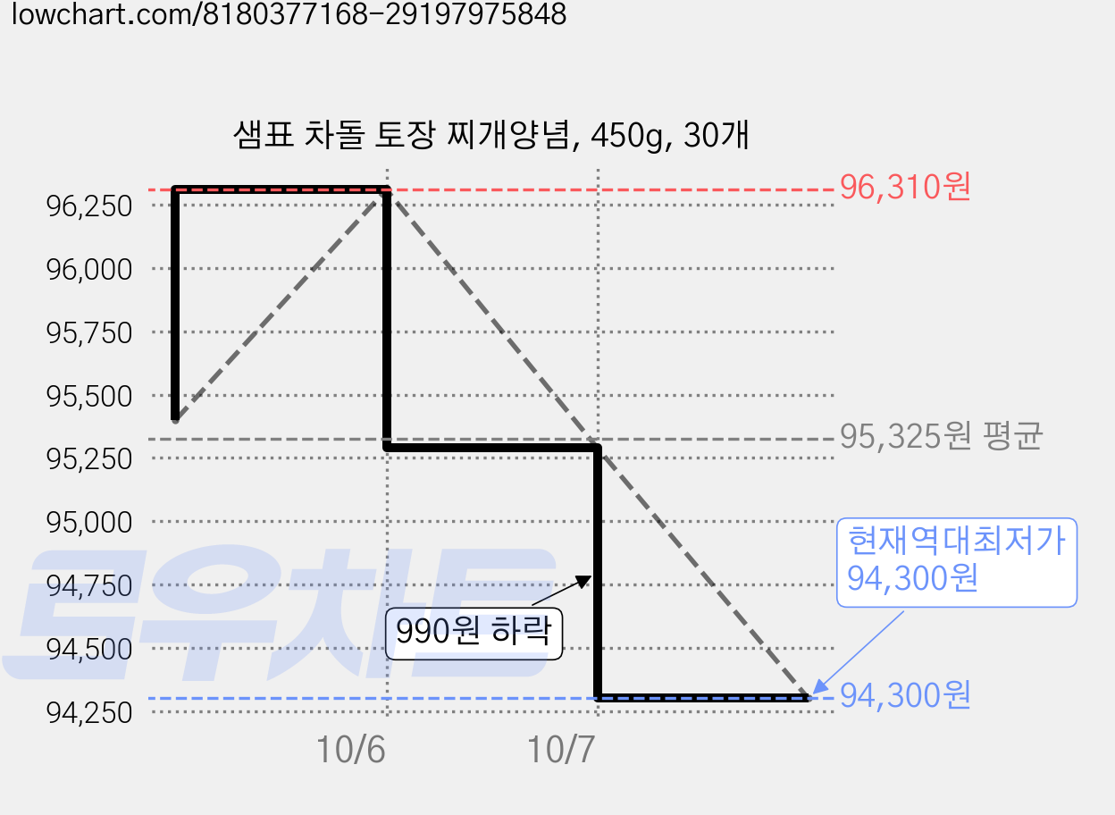 샘표 차돌 토장 찌개양념, 450g, 30개 가격 변동 차트, 현재가 94,300원, 역대최저가