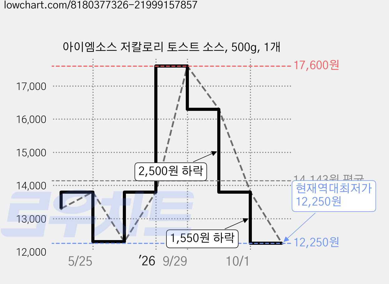 아이엠소스 저칼로리 토스트 소스, 500g, 1개 가격 변동 차트, 현재가 12,250원, 역대최저가